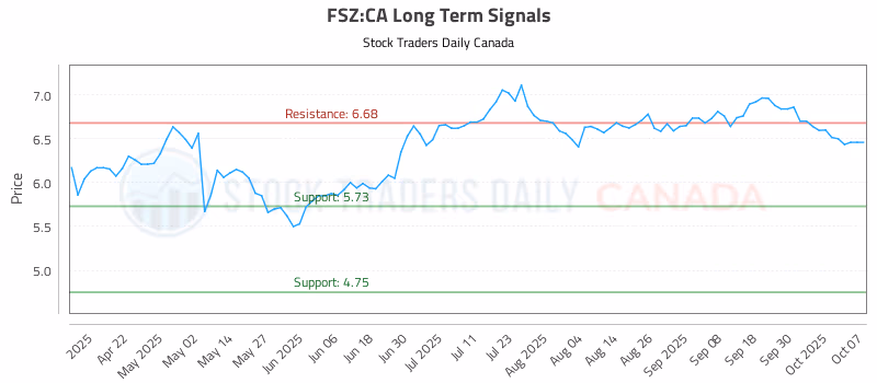 Stock Chart for FSZ:CA
