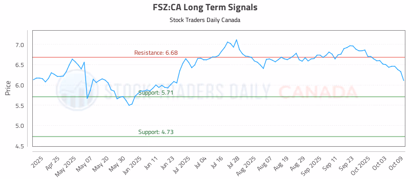 Stock Chart for FSZ:CA