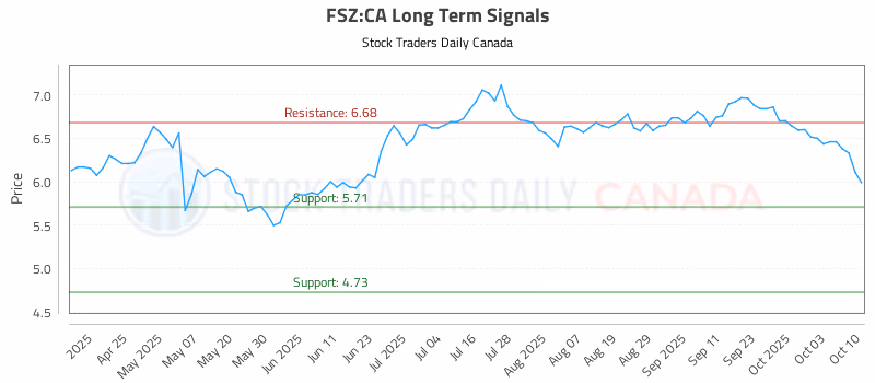 Stock Chart for FSZ:CA