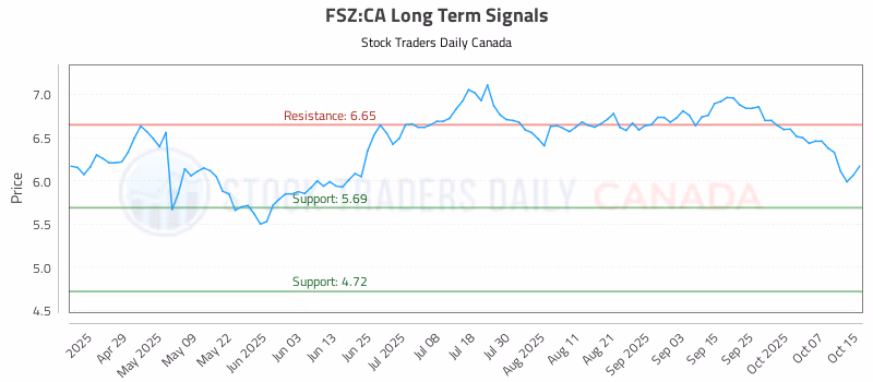 Stock Chart for FSZ:CA