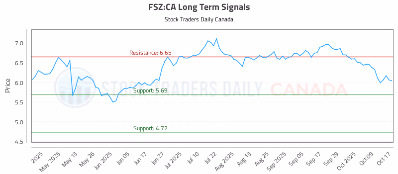 Stock Chart for FSZ:CA