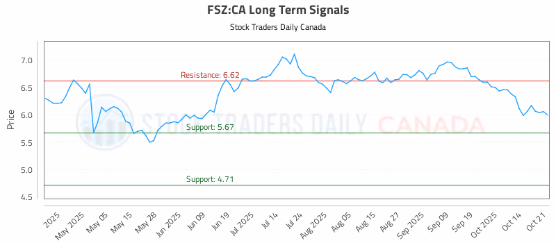 Stock Chart for FSZ:CA