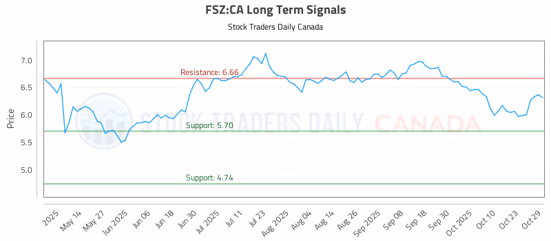 Stock Chart for FSZ:CA