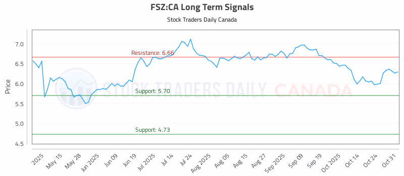 Stock Chart for FSZ:CA