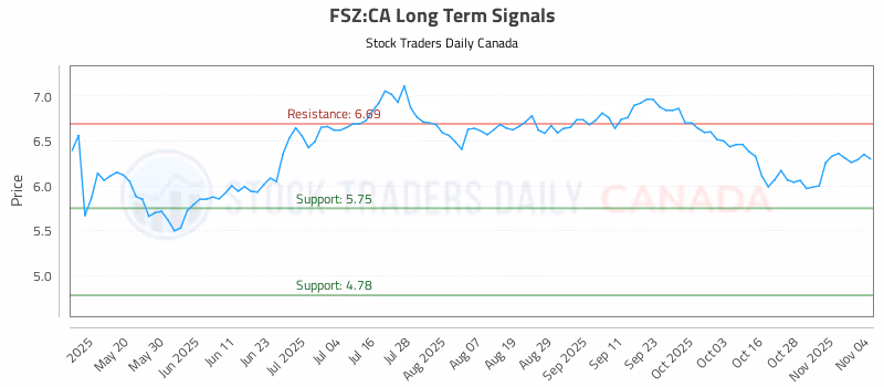 Stock Chart for FSZ:CA