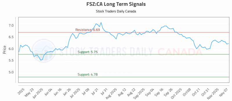 Stock Chart for FSZ:CA