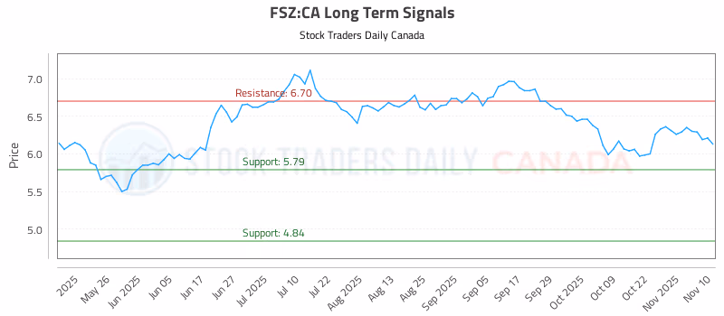 Stock Chart for FSZ:CA