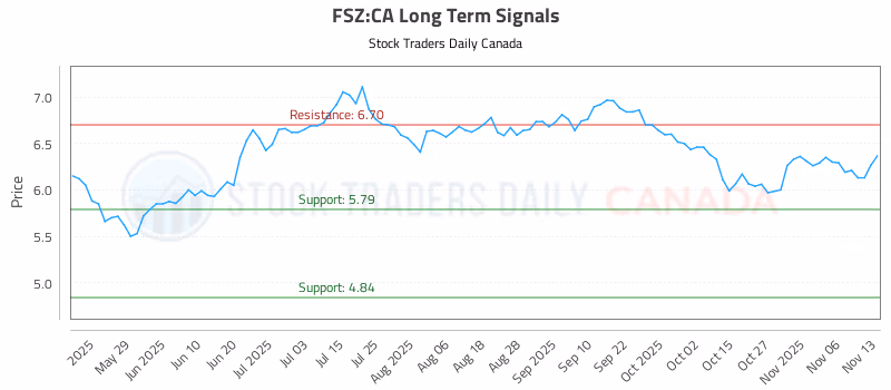 Stock Chart for FSZ:CA