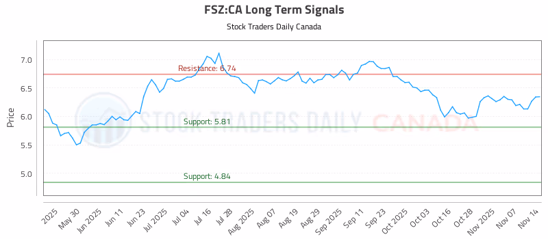 Stock Chart for FSZ:CA