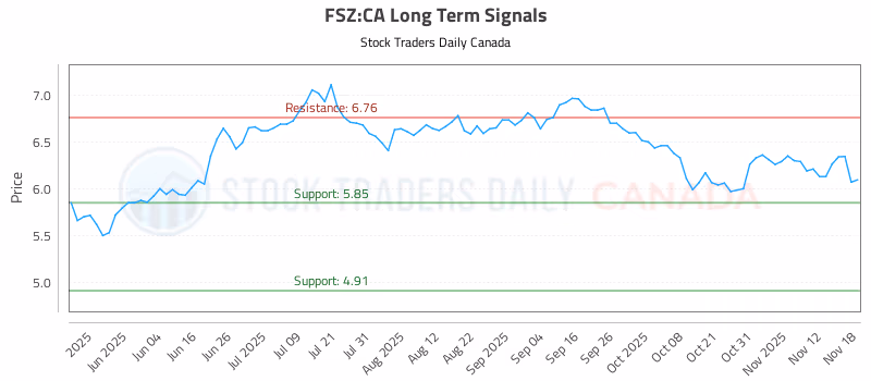Stock Chart for FSZ:CA