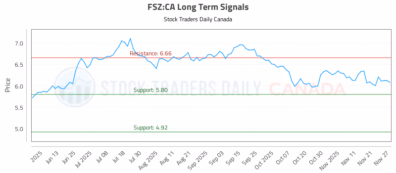 Stock Chart for FSZ:CA