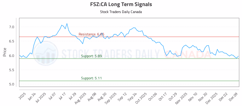 Stock Chart for FSZ:CA