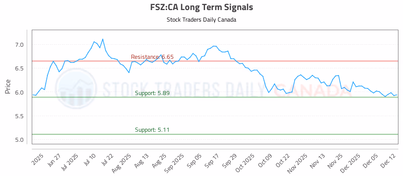 Stock Chart for FSZ:CA
