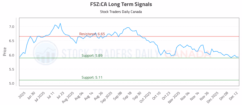 Stock Chart for FSZ:CA
