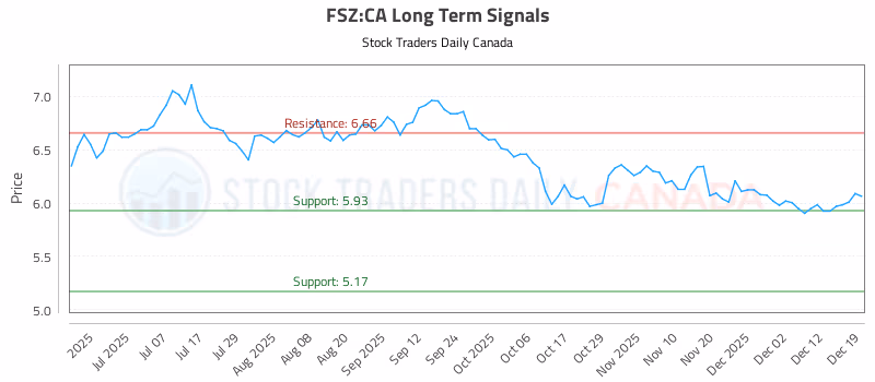 Stock Chart for FSZ:CA