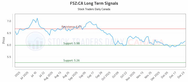 Stock Chart for FSZ:CA
