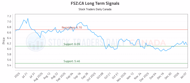 Stock Chart for FSZ:CA
