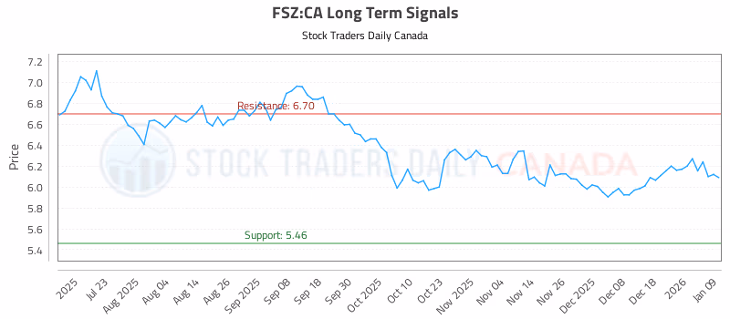 Stock Chart for FSZ:CA