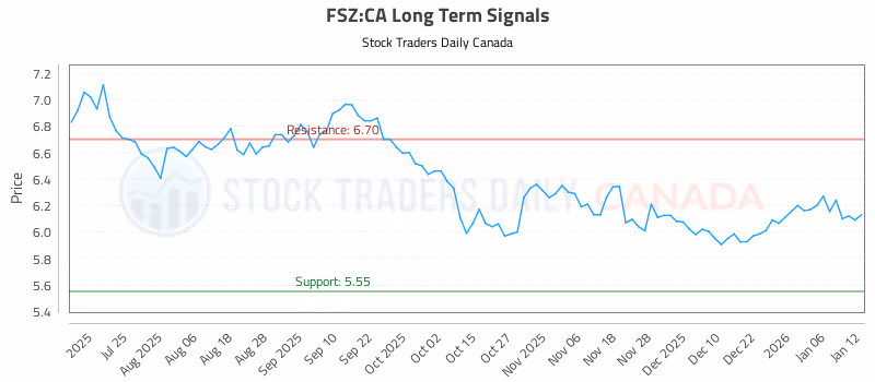 Stock Chart for FSZ:CA