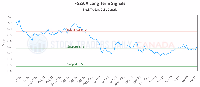 Stock Chart for FSZ:CA