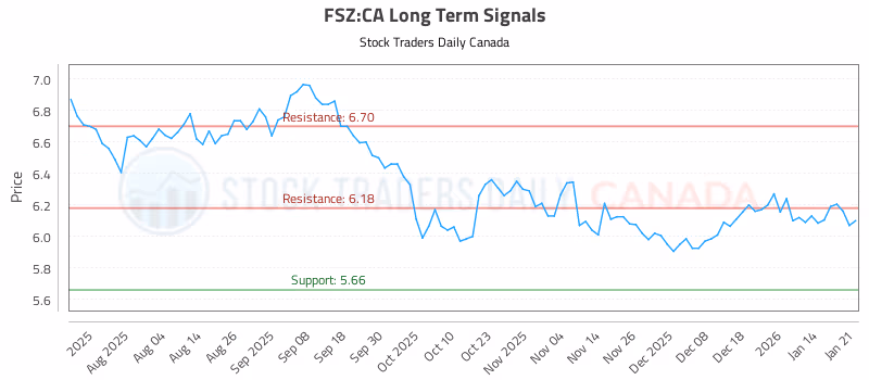 Stock Chart for FSZ:CA
