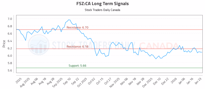 Stock Chart for FSZ:CA