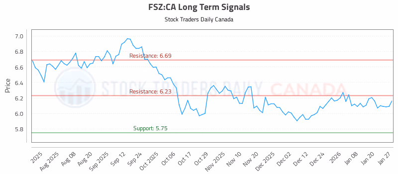 Stock Chart for FSZ:CA