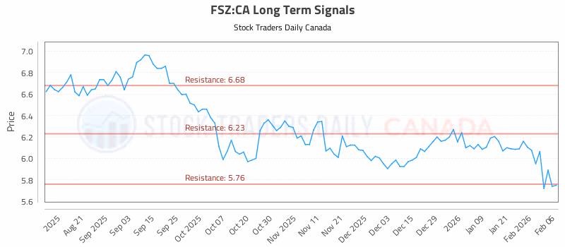 Stock Chart for FSZ:CA