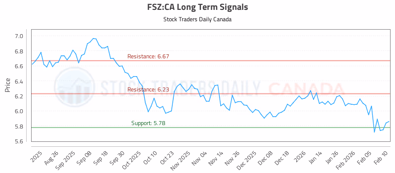 Stock Chart for FSZ:CA