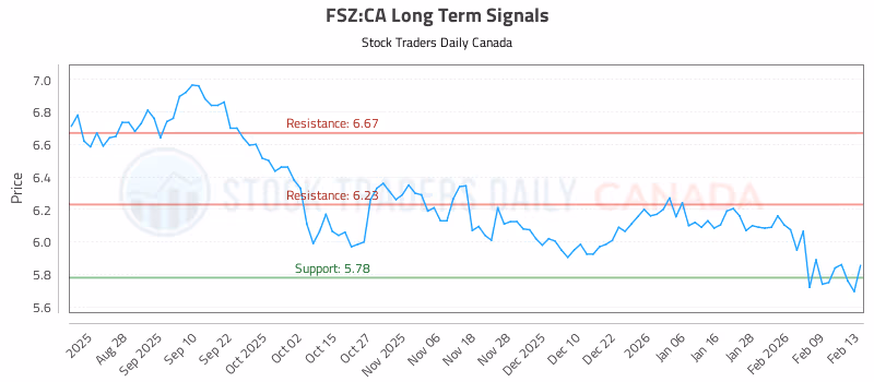 Stock Chart for FSZ:CA