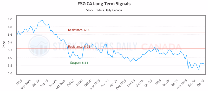 Stock Chart for FSZ:CA