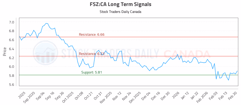 Stock Chart for FSZ:CA