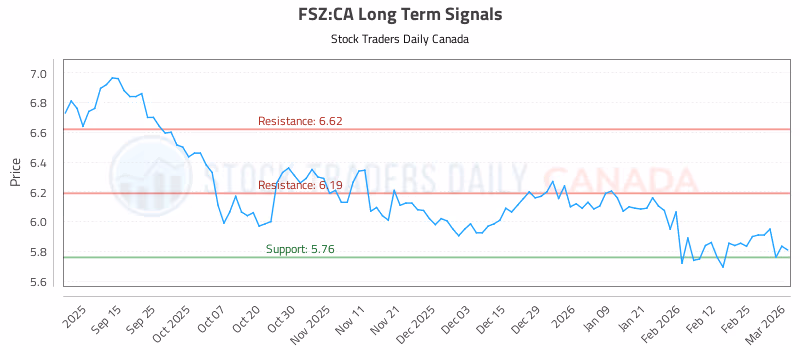 Stock Chart for FSZ:CA