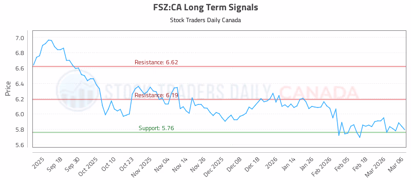 Stock Chart for FSZ:CA