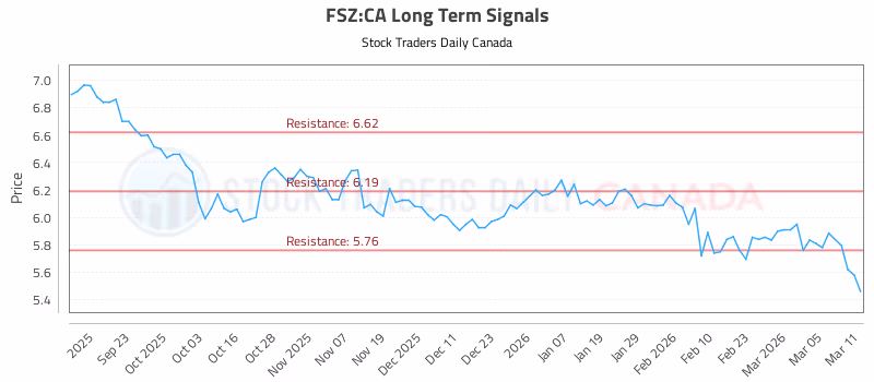 Stock Chart for FSZ:CA