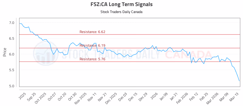 Stock Chart for FSZ:CA