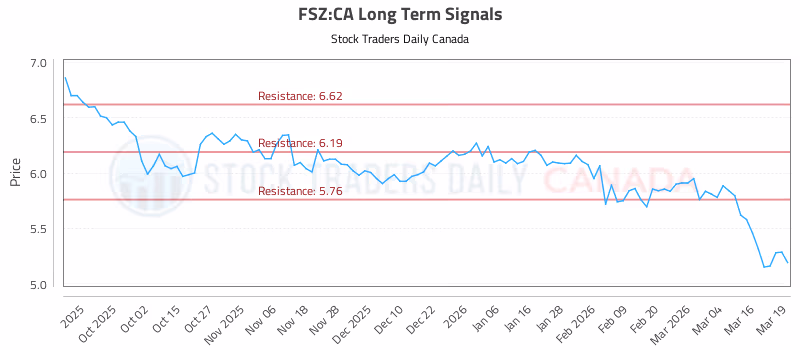 Stock Chart for FSZ:CA
