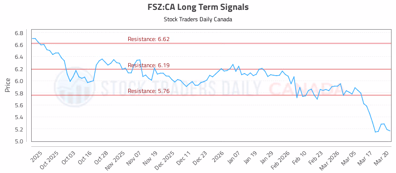 Stock Chart for FSZ:CA