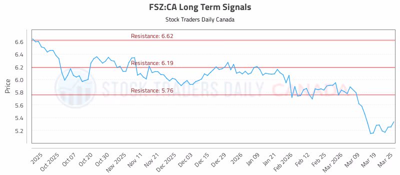 Stock Chart for FSZ:CA