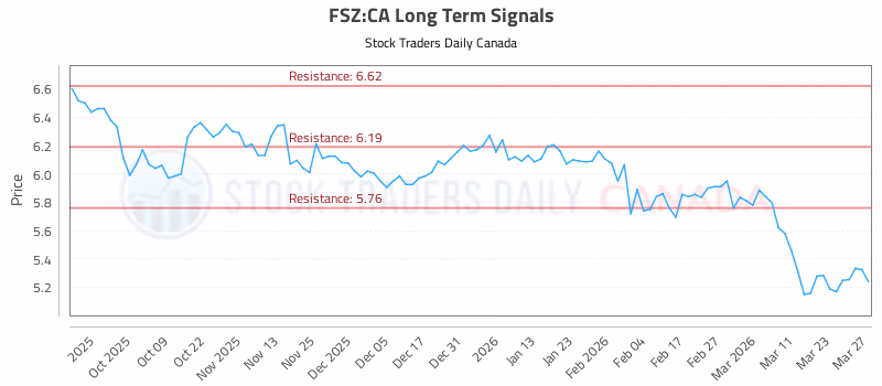 Stock Chart for FSZ:CA