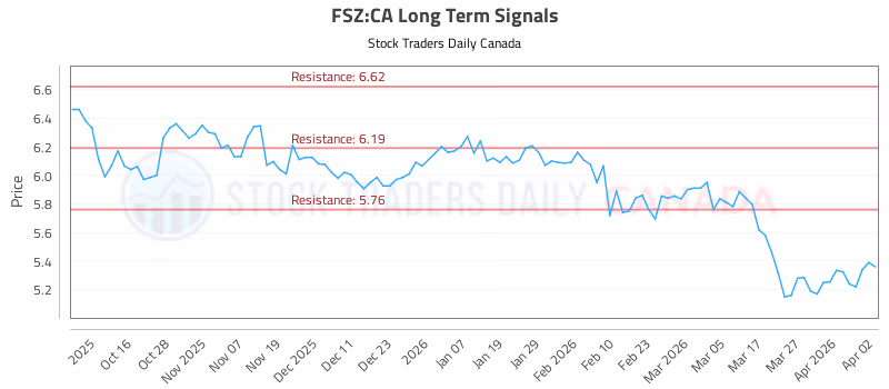 Stock Chart for FSZ:CA