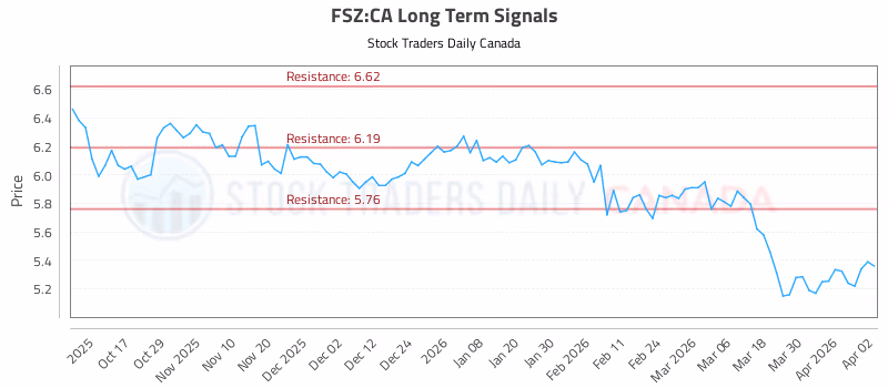Stock Chart for FSZ:CA