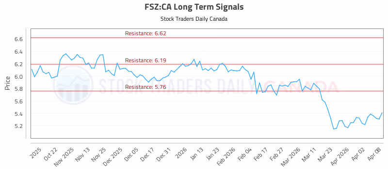Stock Chart for FSZ:CA