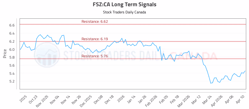 Stock Chart for FSZ:CA