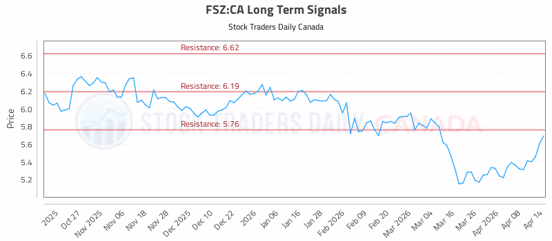 Stock Chart for FSZ:CA