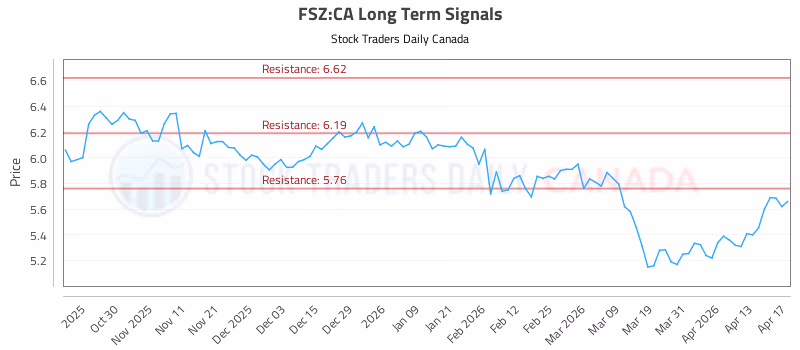 Stock Chart for FSZ:CA