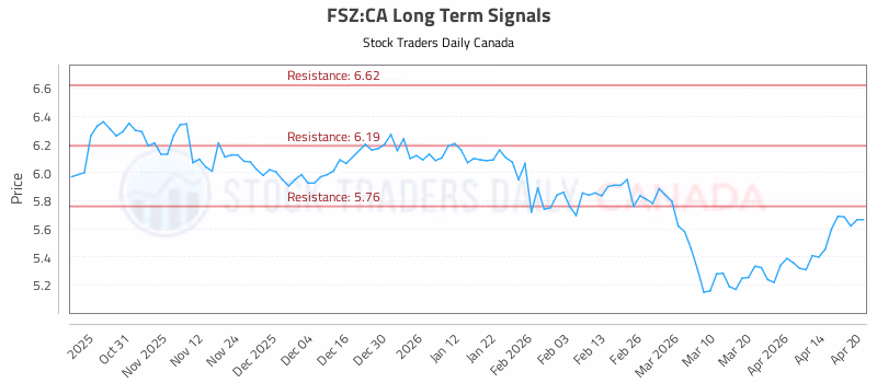 Stock Chart for FSZ:CA