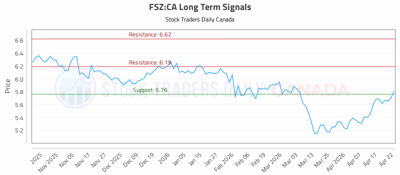 Stock Chart for FSZ:CA