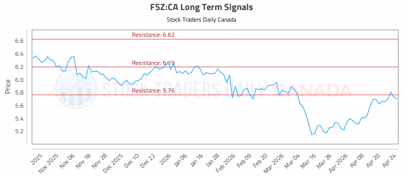 Stock Chart for FSZ:CA