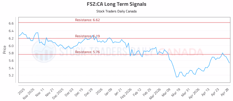 Stock Chart for FSZ:CA